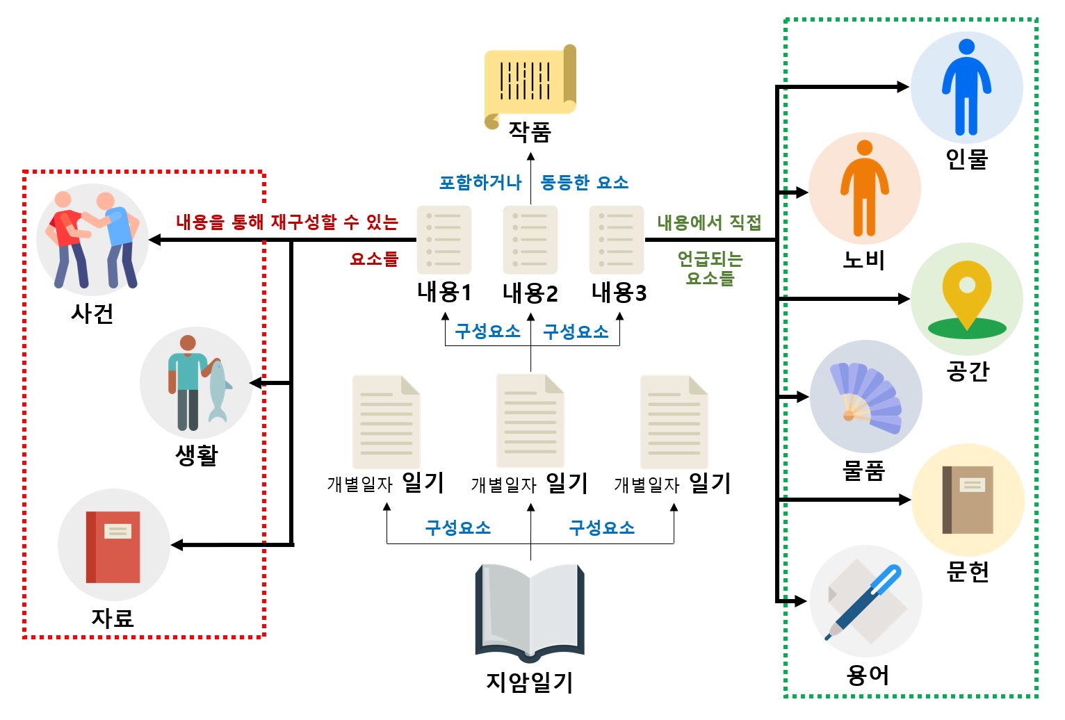 데이터 기술 체계의 밑그림